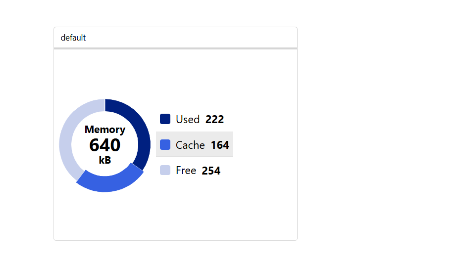pie chart result
